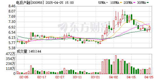 配资公司最靠谱三个平台 电投产融：2025年一季度净利润2.64亿元