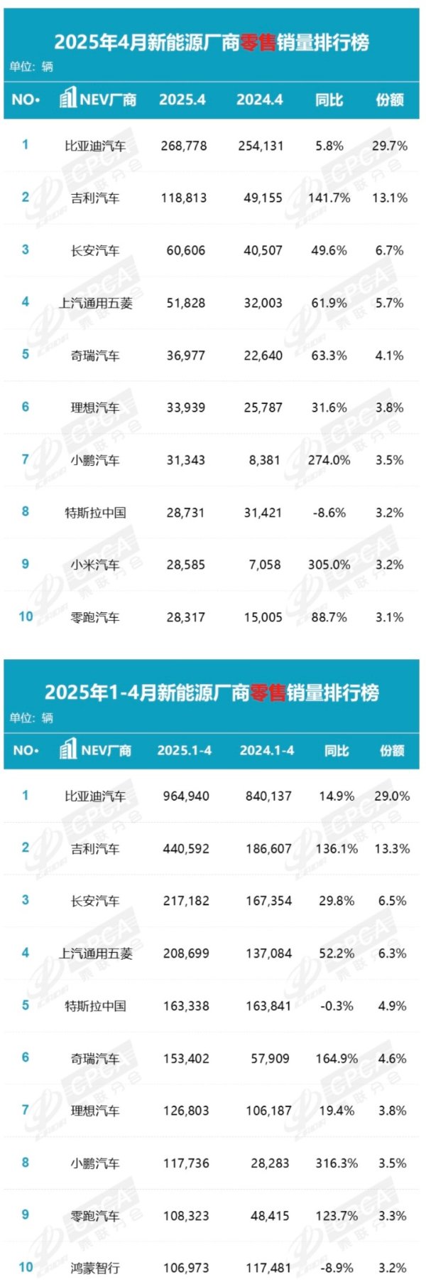 配资门户网官网 乘联分会：4月国内狭义乘用车市场零售销量同比增长14.5%